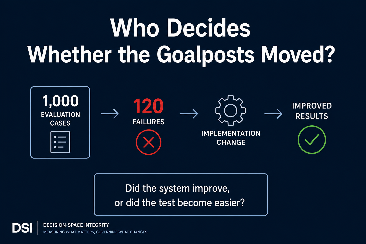 Flow diagram: 1,000 evaluation cases, 120 failures, an implementation change, improved results, with the question: did the system improve, or did the test become easier?